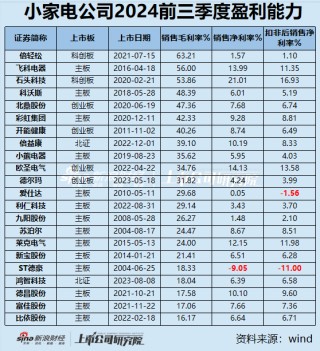 小家电三季报|九阳股份、飞科电器、小熊电器等6家营收净利双下滑 倍轻松毛利率63%净利率却1.57%？