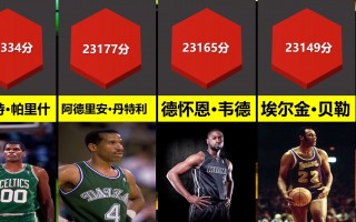 nba历史得分榜最新排名前50(nba历史得分榜最新排名前50哈登)