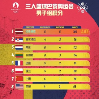 世界篮球排名(世界篮球排名前十的国家)