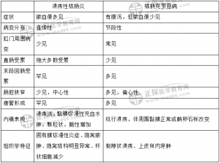 克罗恩病和溃疡性结肠炎有什么区别(克罗恩病和溃疡性结肠炎的区别治疗药)