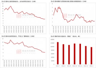 碳酸锂：需求旺季涨价趋势待考量