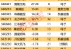 自主可控“优等生”浮出水面！7股业绩超预期 核心标的周线三连阳