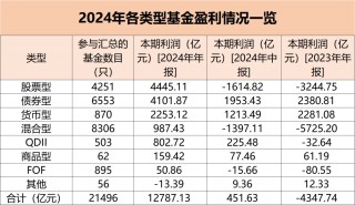 2024年基金整体利润达到1.28万亿元