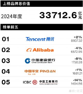 Interbrand《2024中国更佳品牌排行榜》揭晓 建行、中国平安、工行位列前5强！