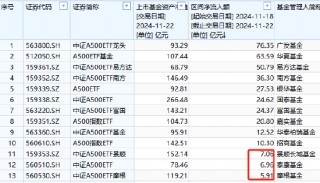 景顺长城中证A500ETF增长乏力：上周资金净流入7.06亿元，位居同类倒数第三