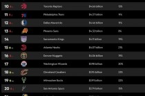 nba排名最新排名表(火箭135比134绝杀勇士)