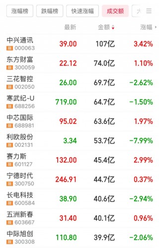 8连板，冷门股变身人气王！开年被机构盯上，这些公司属于低PE+低PB