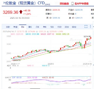 上破3270 现货黄金早盘累涨40美元