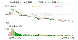 东方材料：控股股东、实际控制人许广彬拟被动减持0.83%公司股份