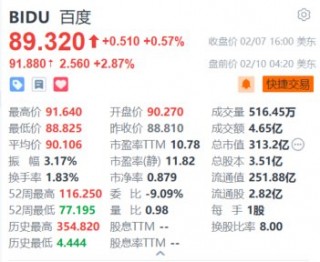 百度盘前涨2.87% 旗下四款大模型应用产品正式接入DeepSeek模型