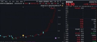 大涨712%！A股今年以来最牛新股出现