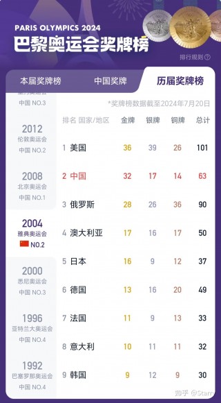 2016里约奥运会奖牌排行榜(2016年里约奥运会奥运奖牌榜)