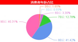 “90后”“00后”成为消费主力的简单介绍