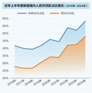 银行业集中度显著提升    四大行新增贷款占半壁江山