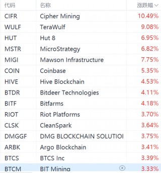 数字货币概念股集体走强，Coinbase涨超5%
