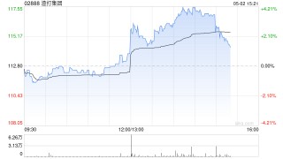 渣打集团一季度母公司股东应占溢利15.9亿美元 同比增长13%