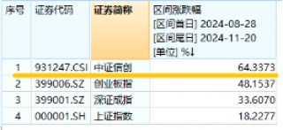 AI应用涨势如虹！华为Mate70首次搭载原生鸿蒙系统，信创ETF基金（562030）盘中涨逾2%，标的指数本轮累涨64%