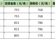 一周黄金价格