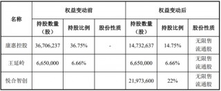 又一家上市公司，5.427亿卖了控股权！
