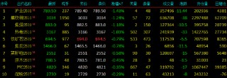 开盘|国内期货主力合约涨多跌少 沪金跌近2%