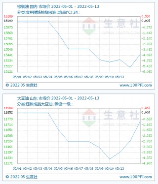 生意社：10月17日连豆油早盘上涨(9月10日,豆油现货价格为10200元)