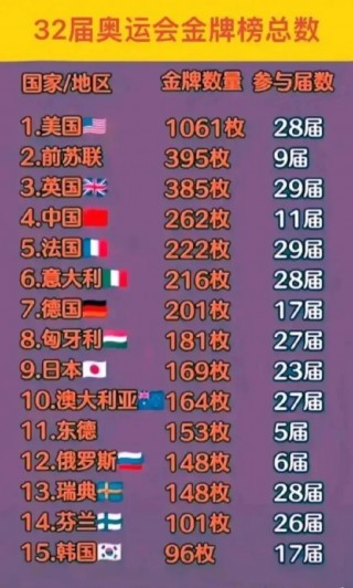 历届奥运金牌榜总排名(历届奥运金牌榜总排名中国)