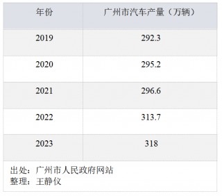 广州、重庆争夺中国汽车之一城