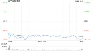 里昂：下调阅文集团至“持有”评级 降目标价至28.5港元