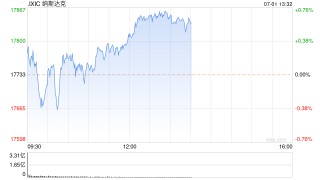 午盘：美股小幅上扬 特斯拉涨6.6%