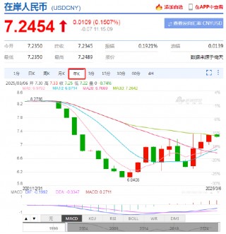 全球汇率波动加剧，新浪财经APP外汇行情成跨境投资者避险利器！