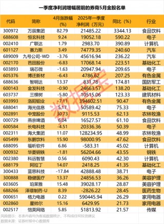 5月金股曝光！更高增超3344%，11股业绩翻番