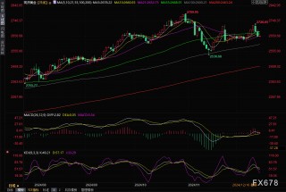 黄金交易提醒：美债收益率持续上涨，金价跌至近一周低位，本周迎战“美联储决议”