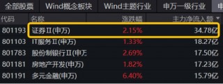 A股爆量！万亿成交！大金融再掀涨停潮，金融科技ETF、券商ETF、银行ETF集体续涨！机构：开启多头思维