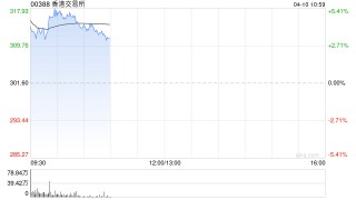 港交所盘中涨超5% 本月底将发一季度业绩小摩维持增持评级