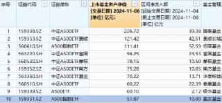 嘉实中证A500ETF（159351）最新规模57.87亿元，位居同类10只产品倒数之一，被泰康基金超越