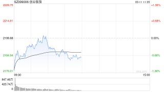 午评：三大指数弱势调整 军工板块逆势活跃