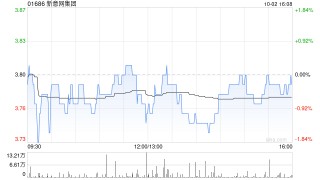 大摩：予新意网集团“增持”评级 目标价升至4.6港元