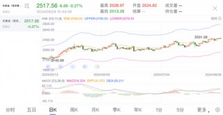 9月，金价能否延续涨势？