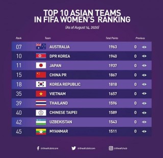 国际足联女足排名(国际足联女足排名前十)