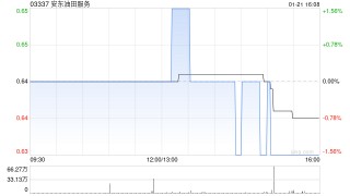 安东油田服务：第四季度新增订单26.51亿元 同比增加73.4%