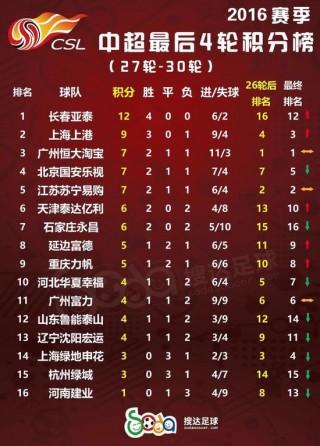 中超排行榜最新排名(中超排行榜最新排名亚冠球队)