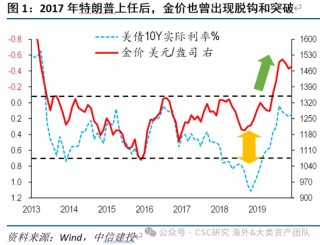 中信建投：宏大叙事下，黄金继续上涨存疑