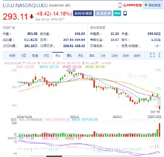露露乐蒙股价下跌14.2%，首席执行官称通胀和经济担忧正抑制消费