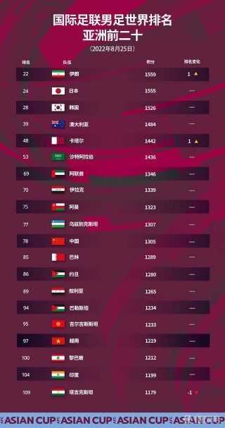 中国男足世界排名最新排名(中国男足世界排名最新排名榜)