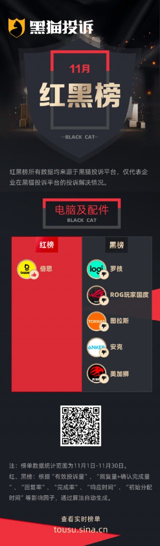 11月黑猫投诉企业红黑榜：新购罗技鼠标异响维修无果拒绝换新