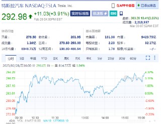特斯拉盘前涨3.6%，大摩重新将其列为美国汽车板块的“首选股”