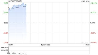 中兴通讯早盘涨超10% 长城证券维持“买入”评级