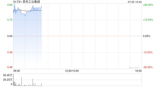 其利工业集团现涨逾19% 预计中期股东应占溢利同比增加约80%至90%