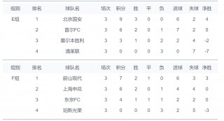 亚冠积分榜最新(c罗正式加盟申花)