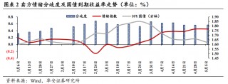 债市看多不做多者众